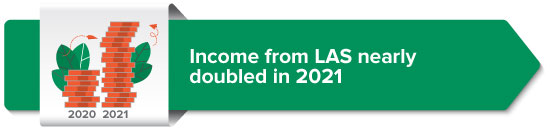Income from LAS nearly doubled in 2021 
