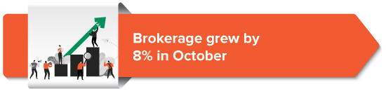 Brokerage grew 8% in October