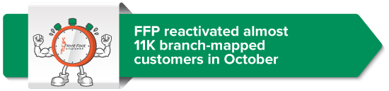 FFP reactivated almost 11K branch-mapped customers in October