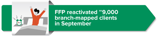 FFP reactivated ~9K branch-mapped clients in September 