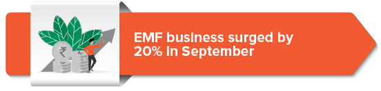 EMF business surged by 20% in September 