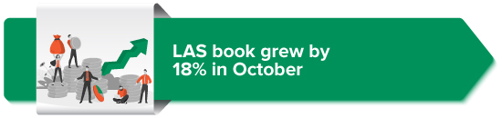 LAS book grew by 18% in October 