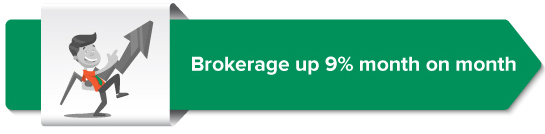 Brokerage up 9% month on month