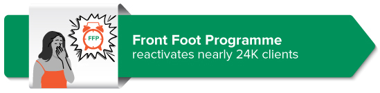 Front Foot Programme reactivates nearly 24K clients 