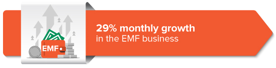 29% monthly growth in the EMF business 