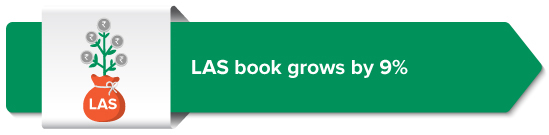 LAS book grows by 9% 