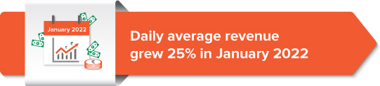 Daily average revenue grew 25% in January 2022