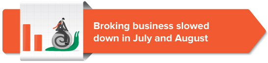 Broking business slowed down in July and August