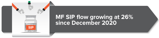 MF SIP flow growing at 26% since December 2020