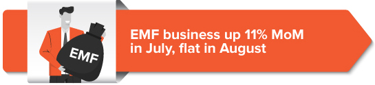 EMF business up 11% MoM in July, flat in August