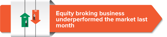 Equity broking business underperformed the market last month 