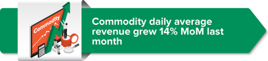 Commodity daily average revenue grew 14% MoM last month