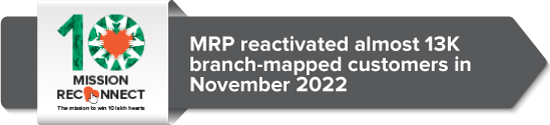 MRP reactivated almost 13K branch-mapped customers in November 2022 