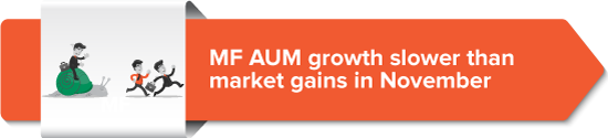 MF AUM growth slower than market gains in November 