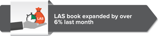 LAS book expanded by over 6% last month  