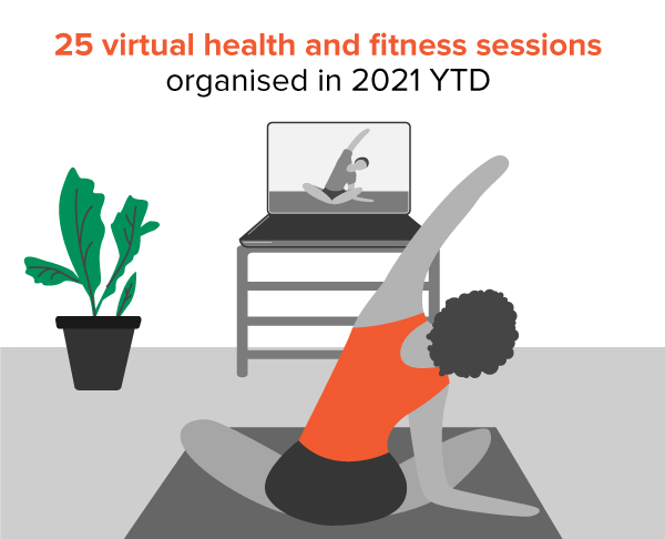 25 virtual health and fitness sessions organised in 2021 YTD