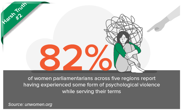 Harsh Truth #2 736 million women globally — almost one in three— have been subjected to physical and/or sexual intimate partner violence, non-partner sexual violence, or both at least once in their life (30% of women aged 15 and older) Source: unwomen.org